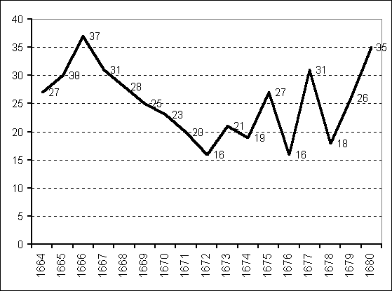 Gráfico del número de niños abandonados en la inclusa en el intervalo 1664 a 1680, con un máximo de 37 en 1666 y un mínimo de 16 en 1672 y 1676